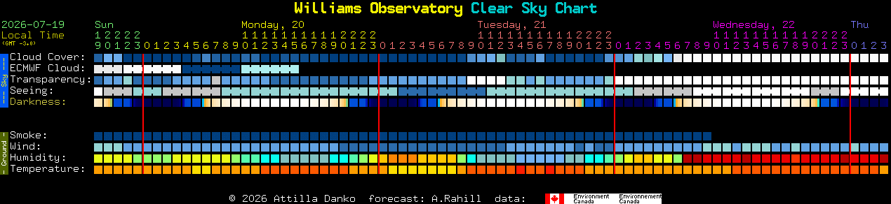 Current forecast for Williams Observatory Clear Sky Chart
