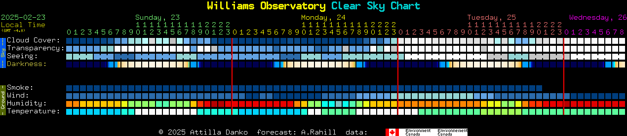 Current forecast for Williams Observatory Clear Sky Chart