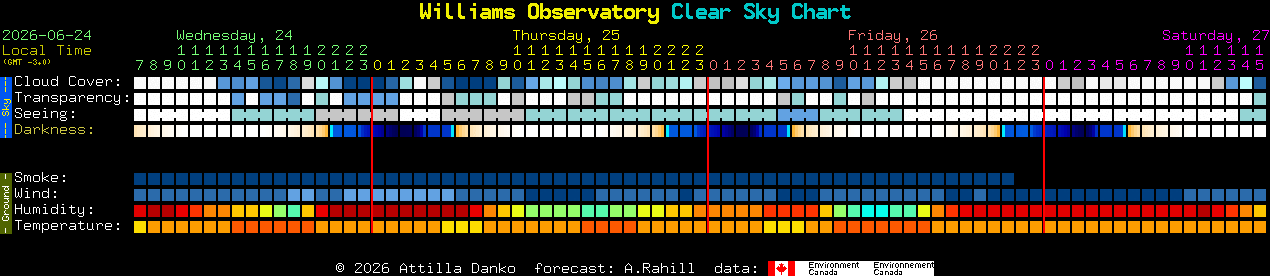 Current forecast for Williams Observatory Clear Sky Chart