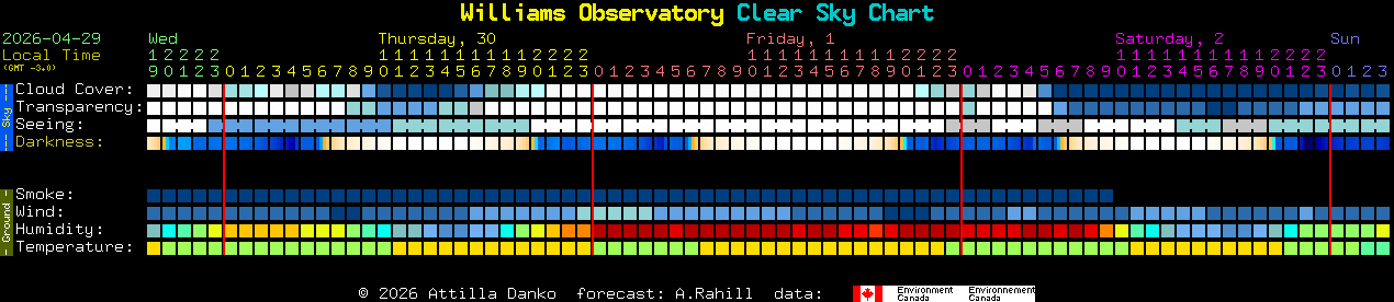 Current forecast for Williams Observatory Clear Sky Chart