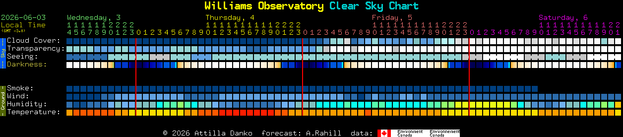 Current forecast for Williams Observatory Clear Sky Chart