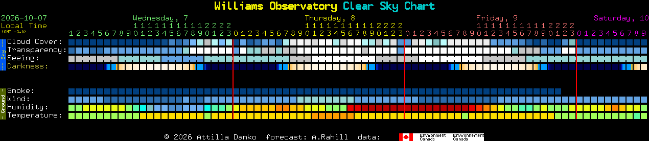 Current forecast for Williams Observatory Clear Sky Chart
