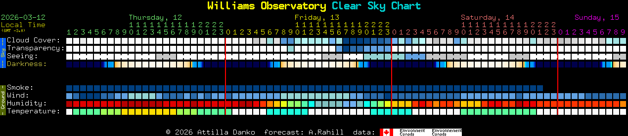 Current forecast for Williams Observatory Clear Sky Chart
