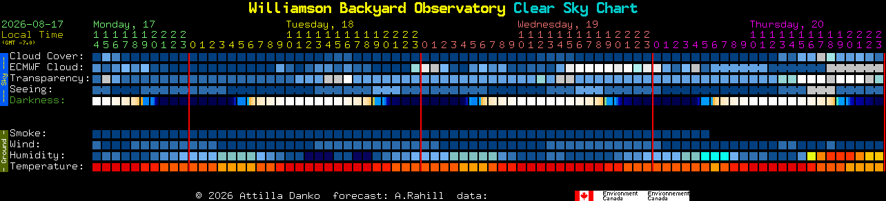Current forecast for Williamson Backyard Observatory Clear Sky Chart