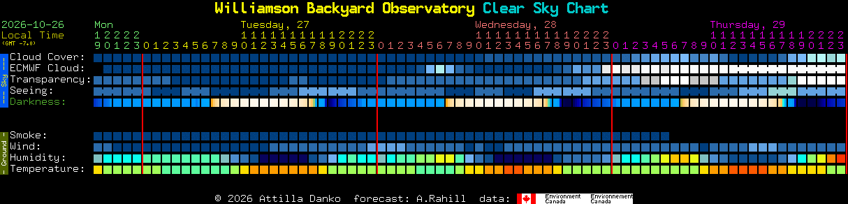 Current forecast for Williamson Backyard Observatory Clear Sky Chart