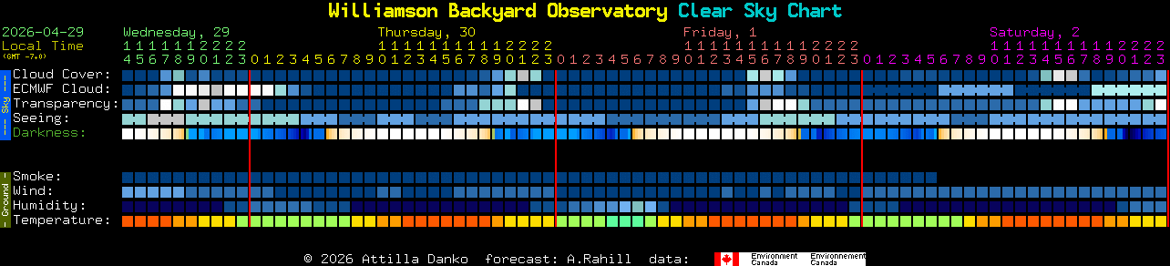 Current forecast for Williamson Backyard Observatory Clear Sky Chart