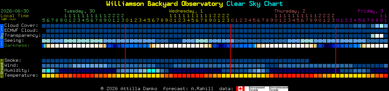 Current forecast for Williamson Backyard Observatory Clear Sky Chart