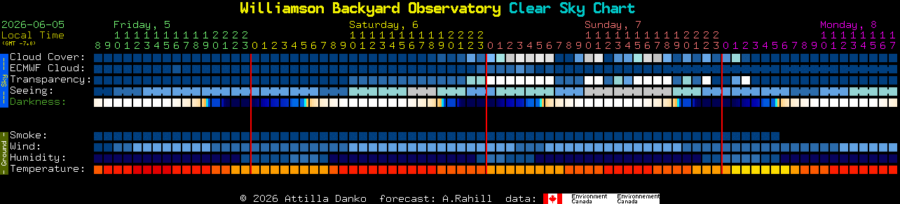 Current forecast for Williamson Backyard Observatory Clear Sky Chart