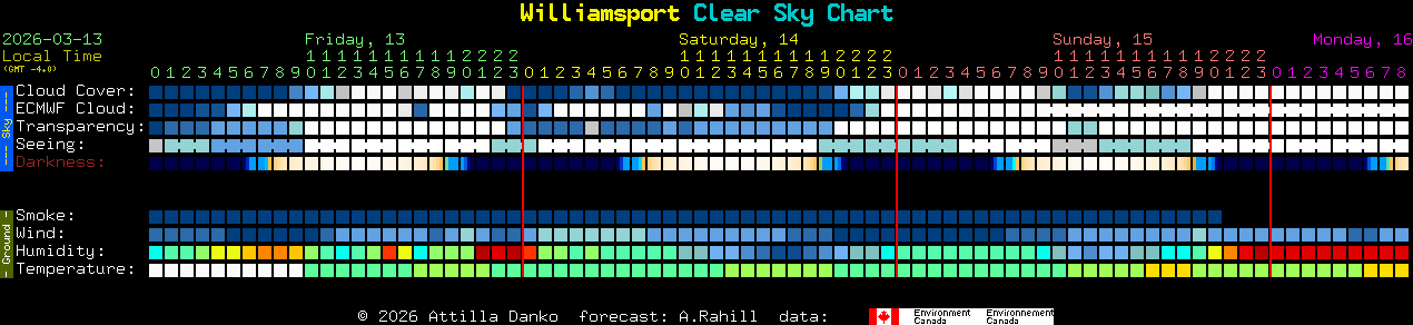 Current forecast for Williamsport Clear Sky Chart