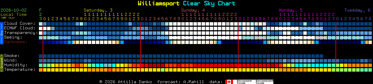 Current forecast for Williamsport Clear Sky Chart