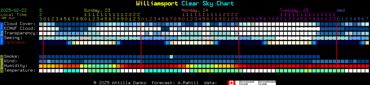 Current forecast for Williamsport Clear Sky Chart