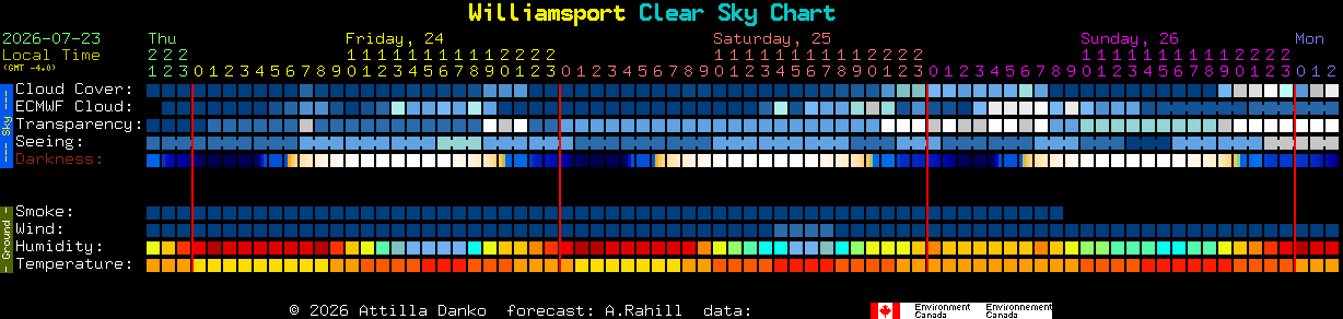 Current forecast for Williamsport Clear Sky Chart