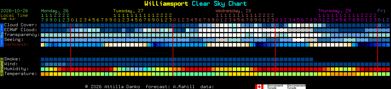 Current forecast for Williamsport Clear Sky Chart