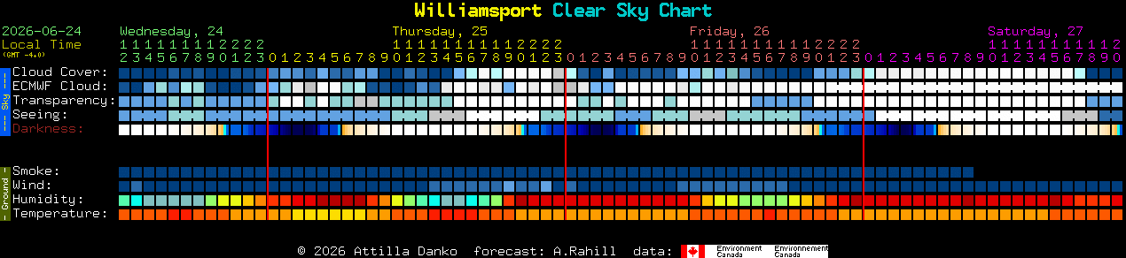 Current forecast for Williamsport Clear Sky Chart