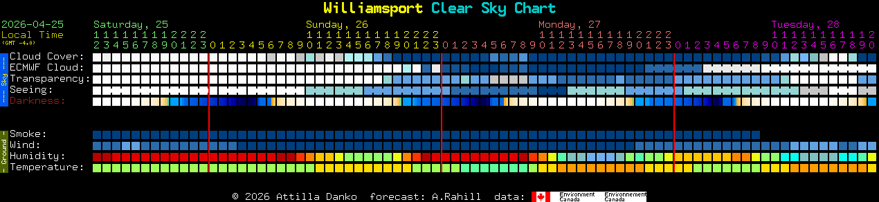 Current forecast for Williamsport Clear Sky Chart