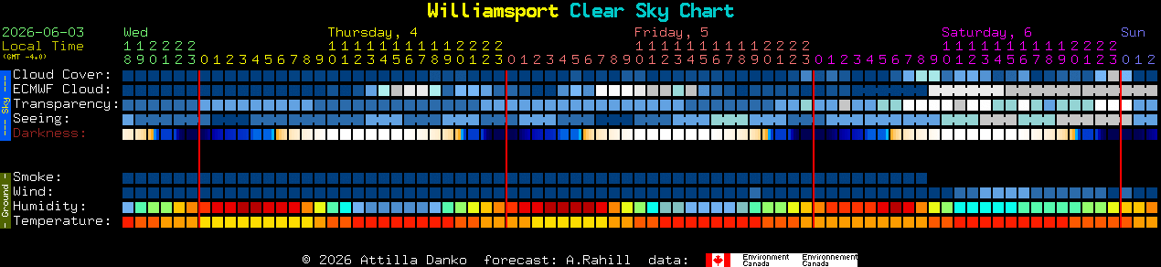 Current forecast for Williamsport Clear Sky Chart