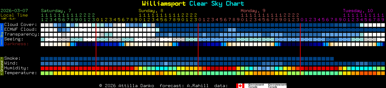 Current forecast for Williamsport Clear Sky Chart