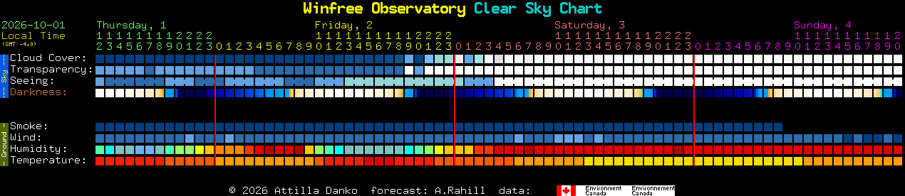 Current forecast for Winfree Observatory Clear Sky Chart