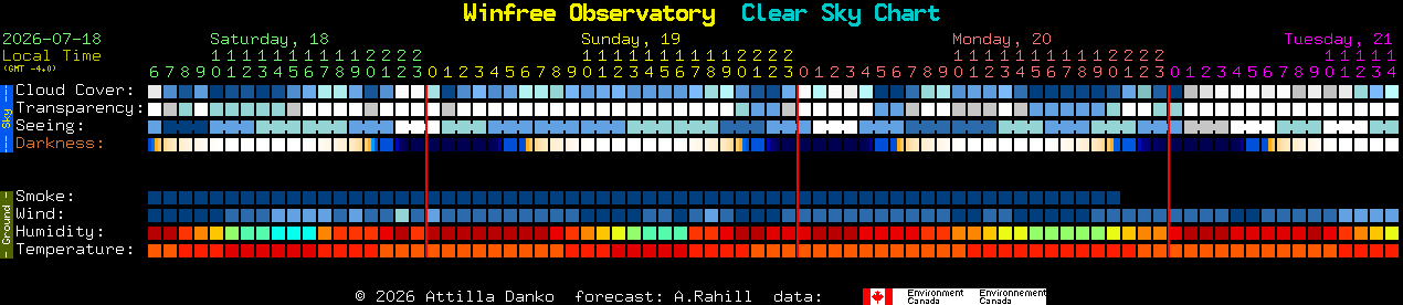 Current forecast for Winfree Observatory Clear Sky Chart