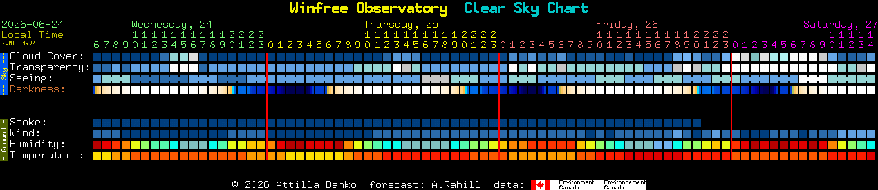 Current forecast for Winfree Observatory Clear Sky Chart