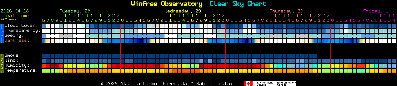 Current forecast for Winfree Observatory Clear Sky Chart