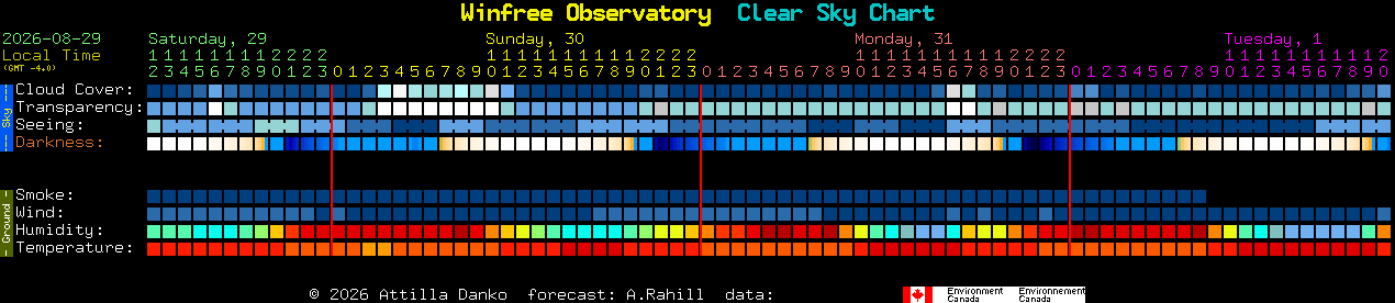 Current forecast for Winfree Observatory Clear Sky Chart