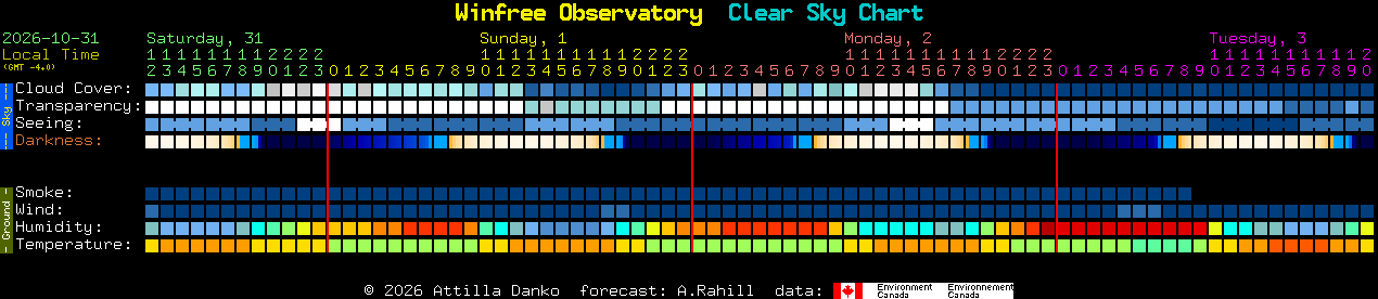 Current forecast for Winfree Observatory Clear Sky Chart