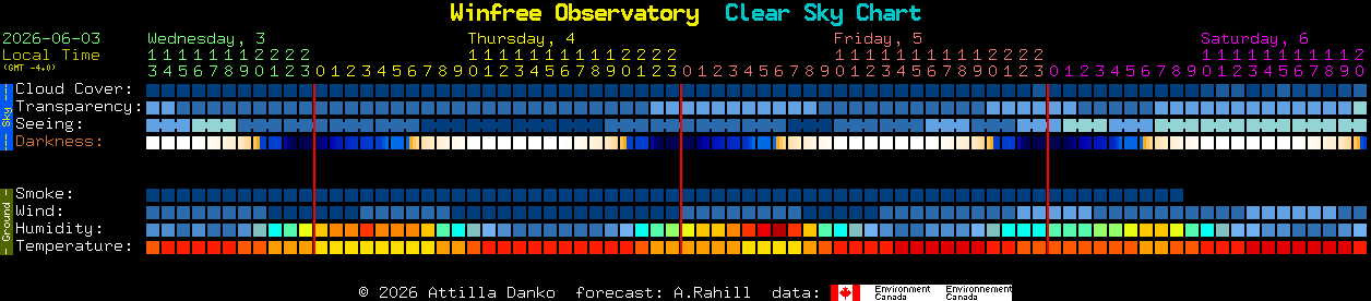 Current forecast for Winfree Observatory Clear Sky Chart