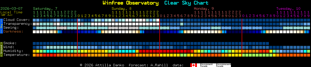 Current forecast for Winfree Observatory Clear Sky Chart