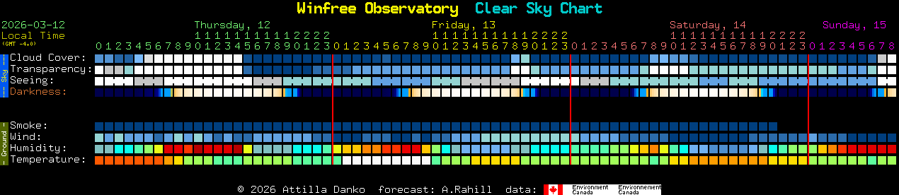 Current forecast for Winfree Observatory Clear Sky Chart