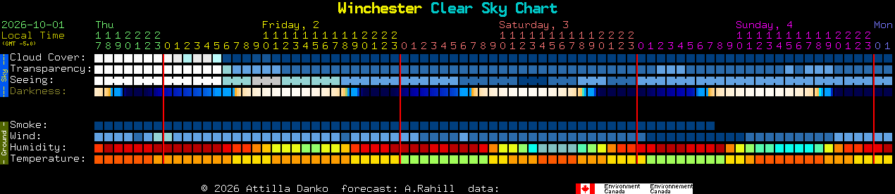 Current forecast for Winchester Clear Sky Chart