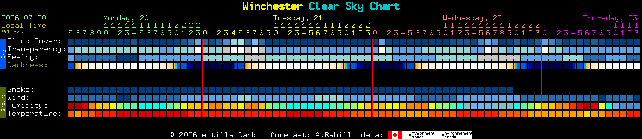 Current forecast for Winchester Clear Sky Chart