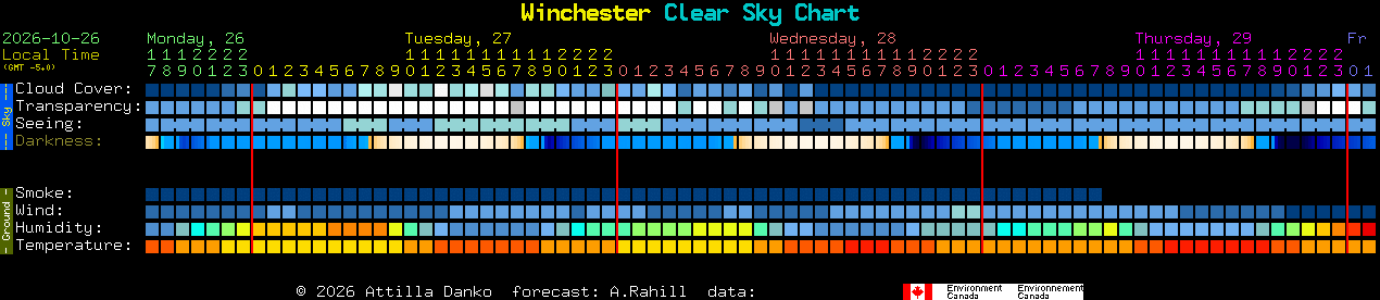 Current forecast for Winchester Clear Sky Chart