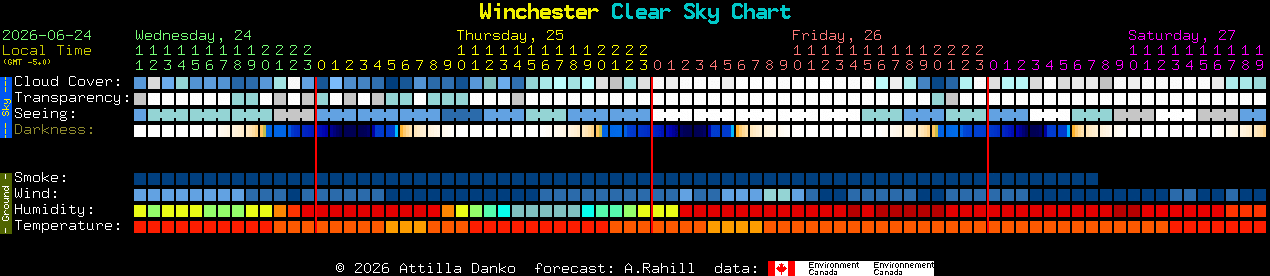 Current forecast for Winchester Clear Sky Chart