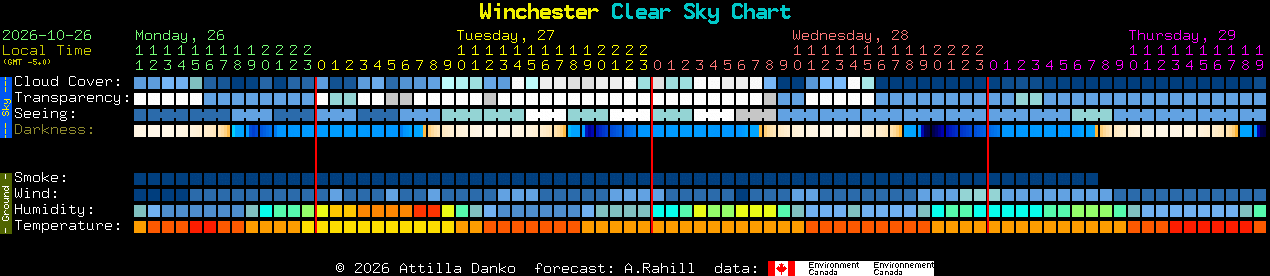 Current forecast for Winchester Clear Sky Chart