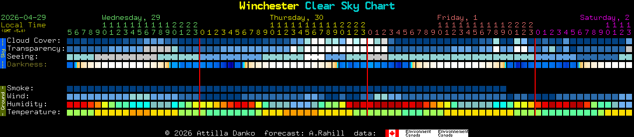 Current forecast for Winchester Clear Sky Chart