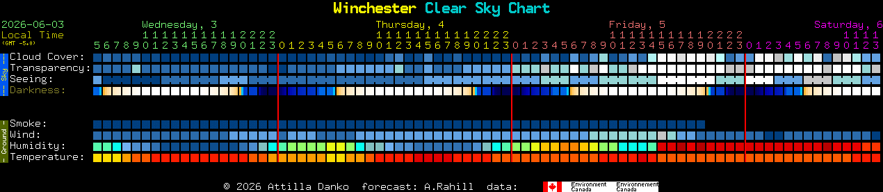 Current forecast for Winchester Clear Sky Chart
