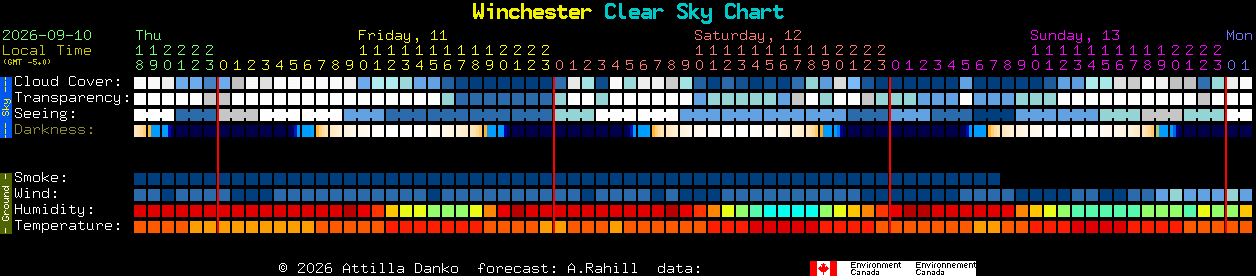 Current forecast for Winchester Clear Sky Chart