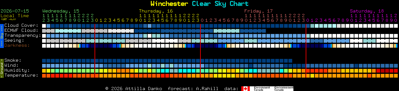 Current forecast for Winchester Clear Sky Chart