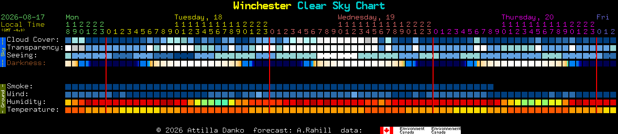 Current forecast for Winchester Clear Sky Chart