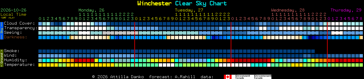 Current forecast for Winchester Clear Sky Chart