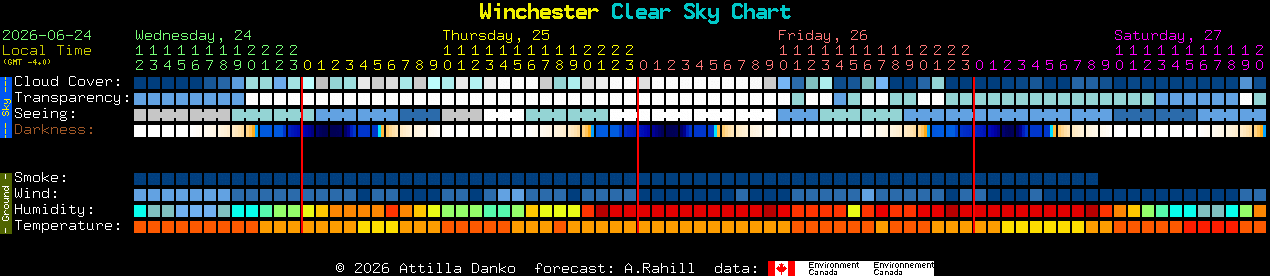 Current forecast for Winchester Clear Sky Chart