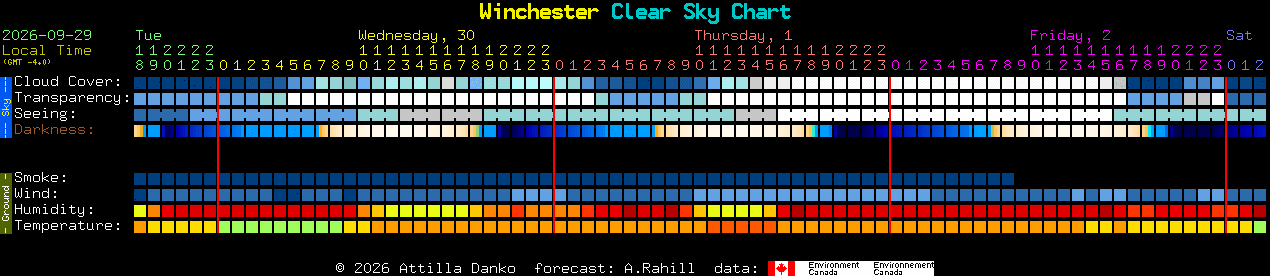 Current forecast for Winchester Clear Sky Chart