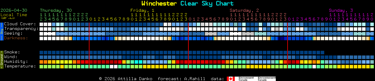 Current forecast for Winchester Clear Sky Chart