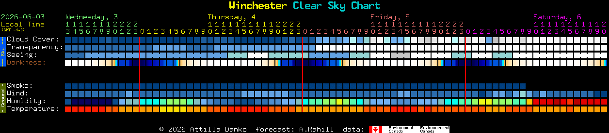 Current forecast for Winchester Clear Sky Chart