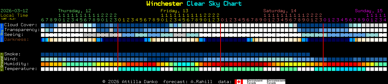 Current forecast for Winchester Clear Sky Chart