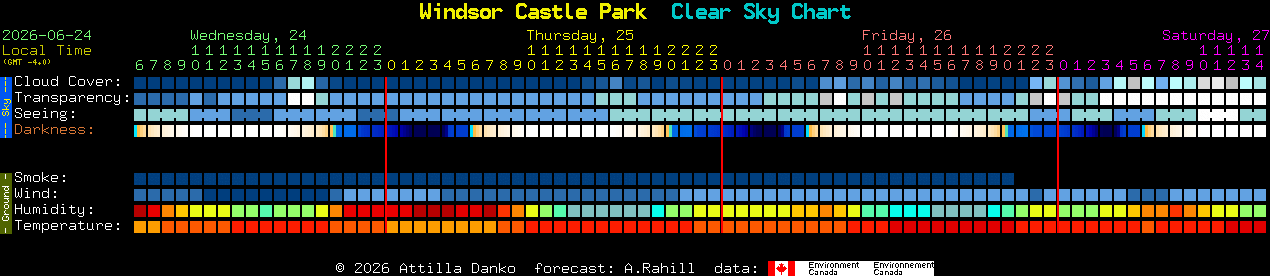 Current forecast for Windsor Castle Park Clear Sky Chart
