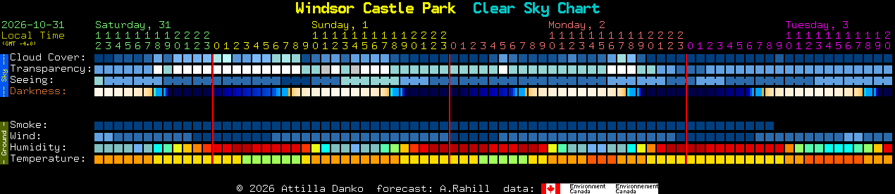 Current forecast for Windsor Castle Park Clear Sky Chart
