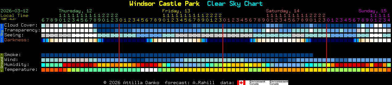 Current forecast for Windsor Castle Park Clear Sky Chart