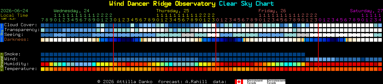 Current forecast for Wind Dancer Ridge Observatory Clear Sky Chart